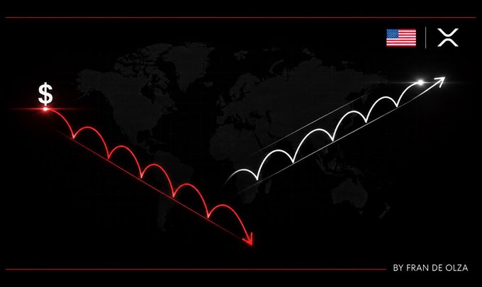 A financial graphic showing two parabolic arc paths on a world map: a red declining arc from a dollar sign going down, and a white ascending arc toward the XRP logo with an American flag.