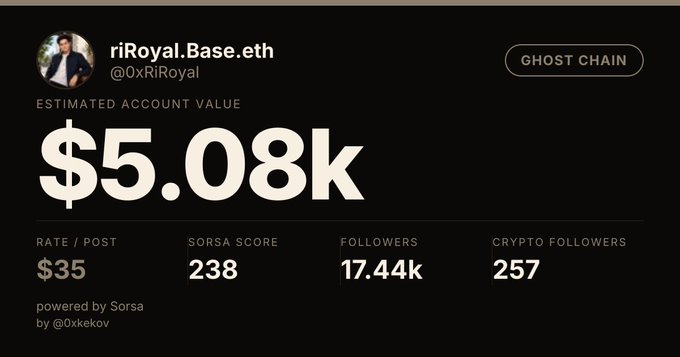 A screenshot of a Sorsa profile for 'riRoyal.Base.eth' (@0xRiRoyal) on the Ghost Chain, showing an estimated account value of $5.08k, a SorSa Score of 238, and 17.44k followers.