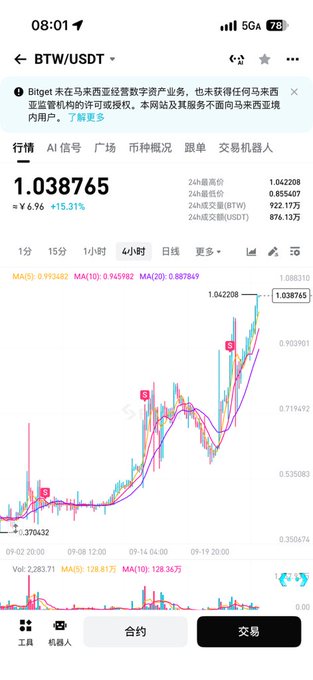A mobile cryptocurrency trading app screenshot showing the BTW/USDT pair priced at 1.038765, up 15.31%, with a candlestick chart and moving averages displayed in Chinese.