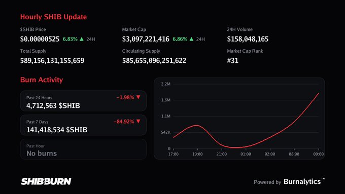This image is a SHIB dashboard from Shibburn showing SHIB priced at $0.00000525 with a 6.83% 24-hour gain, alongside burn activity stats indicating 4.7 million SHIB burned in 24 hours but "No burns" in the past hour—directly supporting the post's claim of zero hourly burns at that price level.
