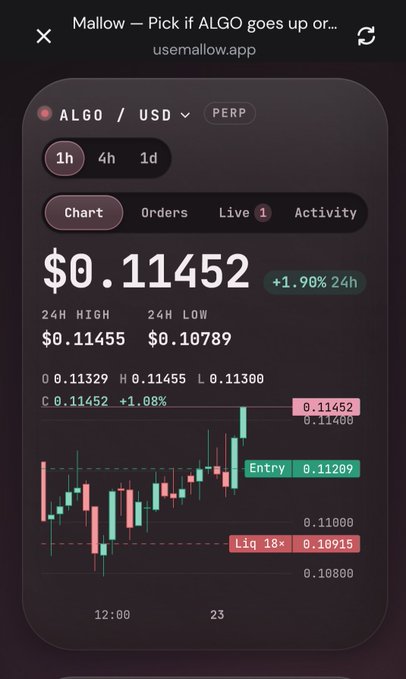 A Mallow app screenshot showing a trading chart for ALGO/USD PERP at $0.11452 (+1.90% 24h), with an entry point marked at 0.11209 and liquidation level at 0.10915.