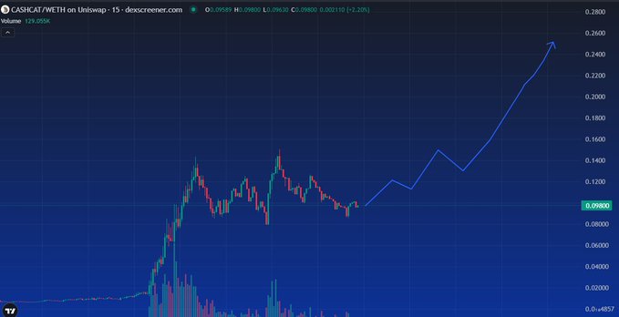 This chart from dexscreener.com displays a bullish trend for CASHCAT/WETH on Uniswap, currently priced at $0.09800 with a projected upward trajectory. The visual representation of the price action supports the claim of a potential breakout.