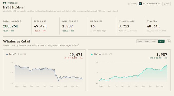 HyperCore analytics dashboard for HYPE Holders showing 280.26K total holders, 49.47K retail, 1,987 whales, with charts comparing Whales vs Retail holder counts over time spanning November to September.