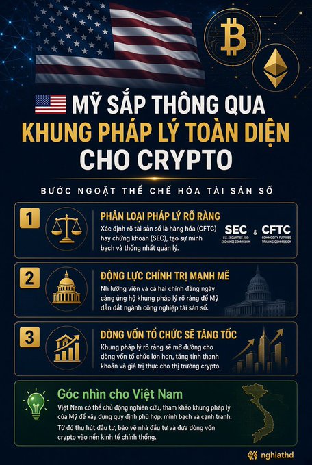 A Vietnamese infographic titled 'MỸ SẮP THÔNG QUA KHUNG PHÁP LÝ TOÀN DIỆN CHO CRYPTO' discusses the US's upcoming comprehensive crypto legal framework, featuring SEC, CFTC, and Bitcoin/Ethereum logos.