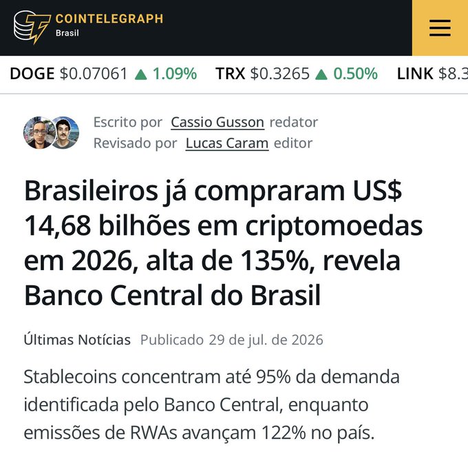 A Cointelegraph Brasil news article in Portuguese with the headline "Brasileiros já compraram US$ 14,68 bilhões em criptomoedas em 2026, alta de 135%, revela Banco Central do Brasil", written by Cassio Gusson and reviewed by Lucas Caram, published on July 29, 2026.