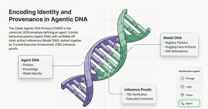 Infographic titled 'Encoding Identity and Provenance in Agentic DNA' showing a DNA double helix with three components: Agent DNA (policies, knowledge, wallet identity), Model DNA (registry pointers, hugging face artifacts, SAS attestations), and Inference Proofs (TEE verification, execution contracts), alongside an architecture legend.