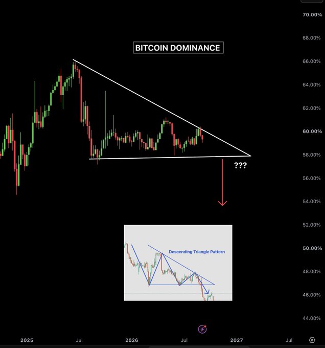 A candlestick chart titled "BITCOIN DOMINANCE" displays a descending triangle pattern on a weekly timeframe from 2025 to 2027, with prices ranging from approximately 44% to 70%. The pattern shows a downward-sloping resistance line meeting a flat support around 58%, with a red arrow indicating a potential breakdown, and an inset reference chart illustrating the "Descending Triangle Pattern" for comparison.