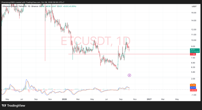 A TradingView daily chart for ETCUSDT (Ethereum Classic/USDT Perpetual) on Binance, showing the price at 8.61 USDT with a 0.55% gain, displaying a downtrend from late 2024 into 2025 with a current consolidation area around the 8.51 level.