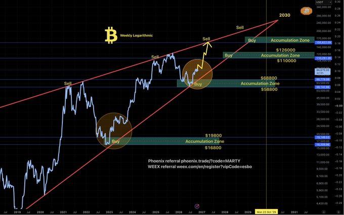 A BTC weekly log-scale chart dated Oct 21st shows Bitcoin’s price cycle using red trendlines and marked “Sell” and “Buy” points, projecting a 2030 price. Visible accumulation zones include $16,000, $58,800–$68,800, and $110,000–$126,000, with another near $198,000; the post is labeled “$BTC Weekly Logarithmic - Oct 21st.”