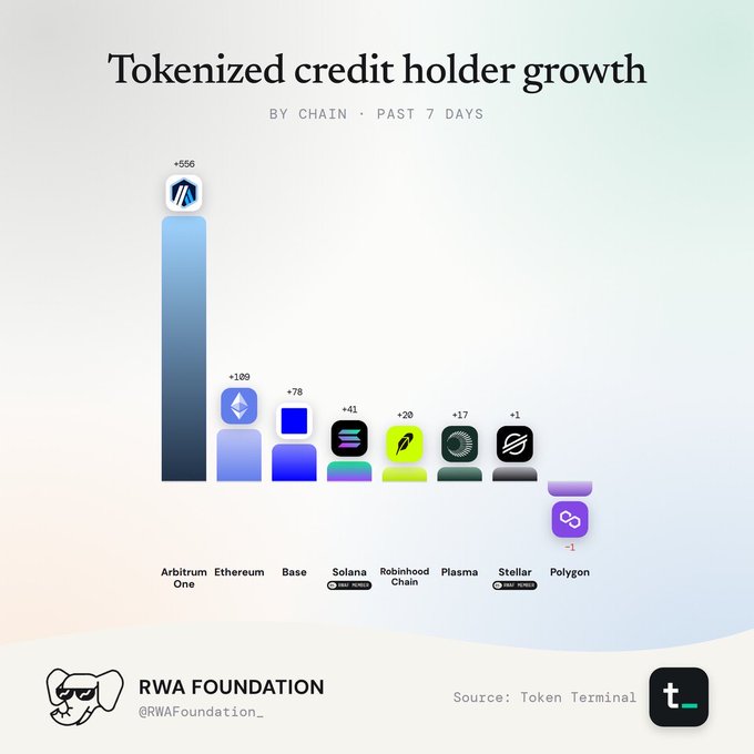 An RWA Foundation chart titled 'Tokenized credit holder growth by chain past 7 days' from Token Terminal, showing Arbitrum One leading with +566, followed by Ethereum, Base, Solana, Robinhood Chain, Plasma, Stellar, and Polygon.