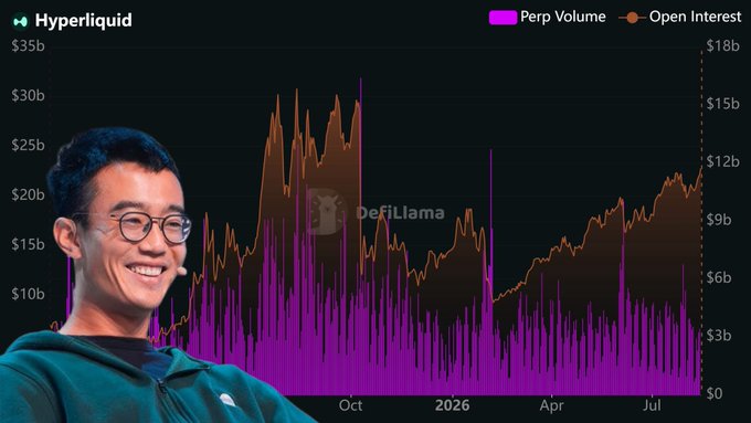 An image featuring a smiling man with glasses superimposed on a Hyperliquid chart showing Perp Volume and Open Interest from October to July, with data sourced from DefiLlama.