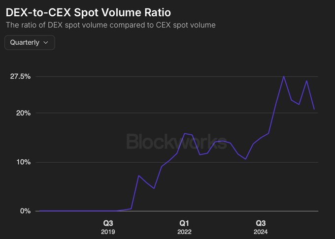 A Blockworks chart titled 'DEX-to-CEX Spot Volume Ratio' showing quarterly data from Q3 2019 to Q3 2024, with the ratio rising from near 0% to around 20-27.5%.