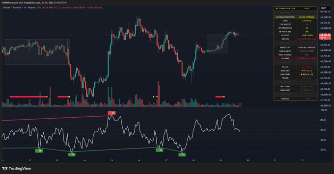 A TradingView chart of CME Bitcoin futures (BTC1!) on a 1-hour timeframe, priced at $84,638.40, shows price action breaking above an accumulation zone (highlighted in red) around $83,500–$84,000, with the RSI indicator below falling from overbought levels (marked "Bearish" near 70) and MACD momentum declining. The visual confirms the post's observation of weakening momentum following the breakout, as both oscillators are trending downward from their recent peaks.