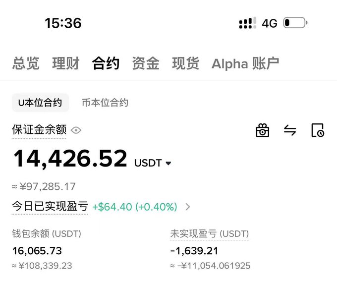 The image shows a cryptocurrency contract trading account on a mobile app displaying USDT-margined contracts, with a margin balance of 14,426.52 USDT (≈¥97,285.17), today's realized profit of +$64.40 (+0.40%), a wallet balance of 16,065.73 USDT, and an unrealized loss of -1,639.21 USDT. This screenshot illustrates the trading performance mentioned in the post, which addresses skepticism from followers by providing a daily live update showing a small realized profit of 64u but acknowledging an unrealized loss.