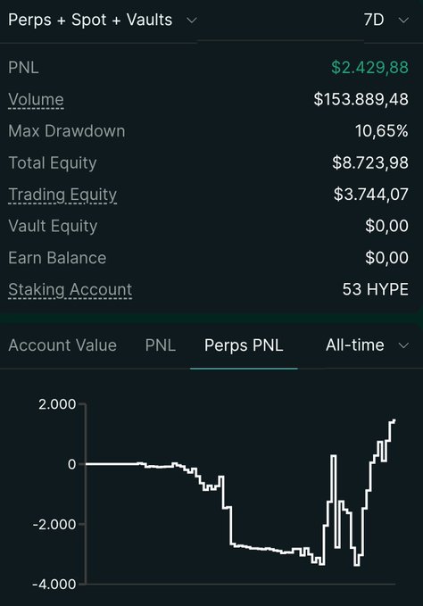 A cryptocurrency trading dashboard shows Perps + Spot + Vaults metrics over 7D, including PNL of $2,429.88, Volume of $153.889,48, and Total Equity of $8.723,98, with a PNL chart below.