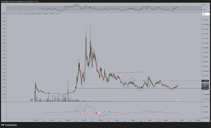 A TradingView chart of AAVE/USD on the weekly timeframe (ARCA exchange, Heikin Ashi candles) from 2019 to 2027, showing a massive rally peaking around late 2020/early 2021 followed by a prolonged downtrend and gradual recovery, with the MACD indicator below. The chart visually illustrates the post's point that AAVE has spent over four years in a bear market following its 2021 peak, with only modest price recovery—suggesting the broader crypto market hasn't yet returned to its previous highs.