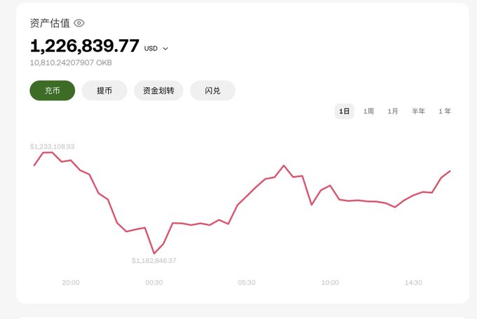 An asset valuation dashboard shows an OKB balance of 10,810.24027907 tokens valued at $1,226,839.77 USD, with a 1-day price chart ranging from a low of $1,182,846.37 to a high of $1,233,108.93. The image illustrates the post's premise of holding a $1 million-plus OKB position while referencing Bitcoin's resilience above $60K as a bullish signal for the next market phase.