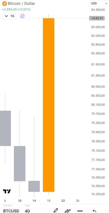 A Bitcoin/Dollar (BTCUSD) 4-day candlestick chart showing a massive bullish orange candle near $84,400 with a gain of +$2,856.49 (+3.52%), visually illustrating the ~$10K rally referenced in the caption.