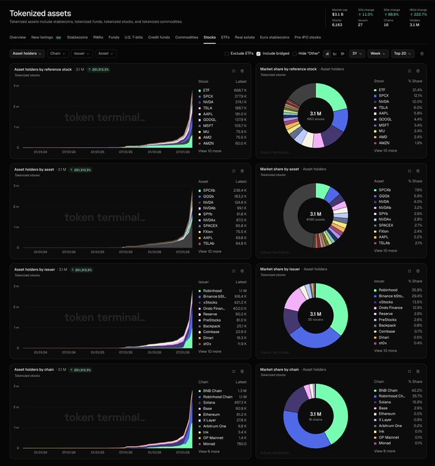 A Token Terminal dashboard titled 'Tokenized assets' displaying 'Asset holders' data with line charts and pie charts segmented by stock, asset, issuer, and chain, showing 3.1 M asset holders and a +261,313.3% increase.
