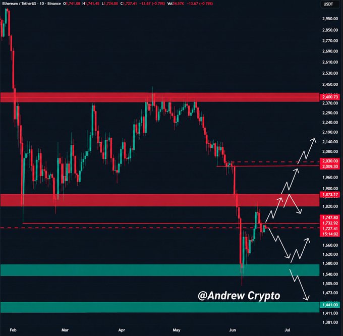 The image shows a scatter chart with two lines of red and black against a dark blue backdrop. A title in white at the top reads "ETH", indicating that the chart represents the price of Ethereum over time. The chart also displays a key resistance level, suggesting that the price could potentially reach or exceed this level if it were to break through. If the Ethereum crosses the resistance level, there is potential for a strong relief rally, as seen in the title's statement about Ethereum testing a key resistance level and receiving a "strong relief rally" following the crossing of the resistance point.