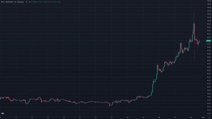 A dark-themed SOL/USDT cryptocurrency trading chart from Binance showing a dramatic upward price trend with green and red candlesticks.
