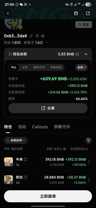 A smartphone screenshot displays a crypto wallet tracking profile for "0x63...3da4" with 1,400 followers, showing a portfolio balance of 5.83 BNB and impressive PnL stats including a 66.66% win rate and +395.13 BNB in unrealized profits. The holdings list highlights two meme coins—"牛来" (Niulai) up 5.13K% with +392.13 BNB, and "豹拉" (Baola) up 5.56K% with +28.37 BNB—correlating with the post's mention of a wallet address achieving massive returns on these tokens.