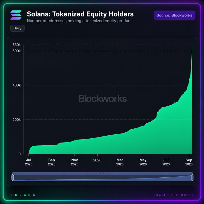A dark-themed Blockworks chart titled "Solana: Tokenized Equity Holders" tracks the daily number of addresses holding a tokenized equity product from July 2025 through September 2026, showing a gradual rise from near zero to roughly 200k by early 2026 before sharply accelerating to surpass 600k by September 2026, visually corroborating the post's claim that tokenized equity holders on Solana have crossed the 600k milestone.