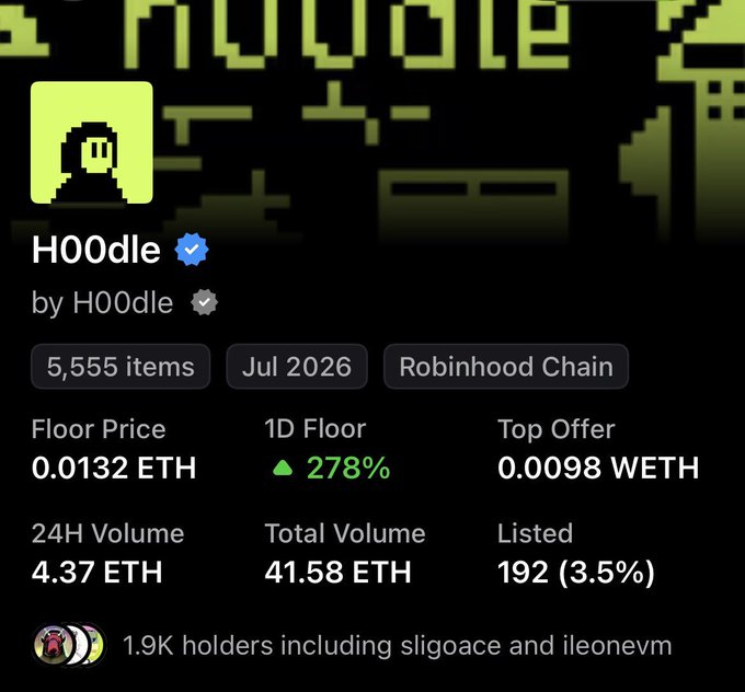 An NFT collection details page for 'H00dle by H00dle' on Robinhood Chain showing a floor price of 0.0132 ETH, 5,555 items, and a 278% 1D floor increase.