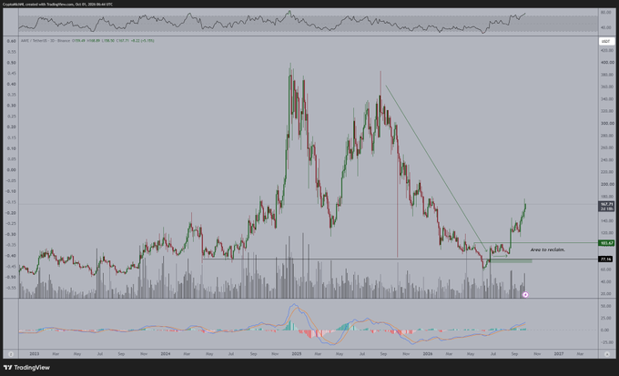 A TradingView chart of CryptoPEPE/Aave/USDT ($AAVE) on the daily timeframe shows a multi-year descending trendline that has been broken, with the analyst annotating "draw to reclaim" near the $135–140 area and comparing the current setup to the late-2024 consolidation that preceded a strong breakout.