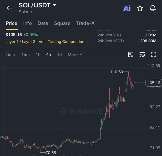 The image shows a Binance price chart for SOL/USDT (Solana) trading at $105.16, up 0.49%, with a strong uptrend visible on the 4h timeframe—climbing from a low of $70.58 to a high of $110.60 with 24h volume of 208.89M USDT. This bullish price action visually supports the post's claim that Solana has "the best chart of all assets."