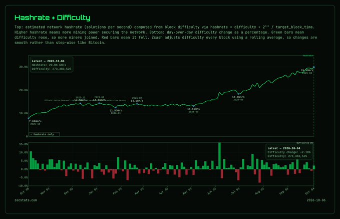 A dashboard chart titled 'Hashrate + Difficulty' showing Zcash network hashrate rising from about 7.95 GH/s to 29.56 GH/s between June 2025 and October 2026, with a bar chart of daily difficulty changes below.