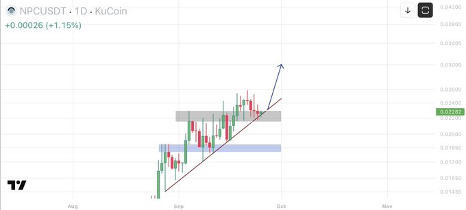 The image shows a TradingView 1-day (1D) candlestick chart for the NPCUSDT trading pair on KuCoin, displaying a price of approximately 0.02282 with a gain of +0.00026 (+1.15%). The chart features an ascending trendline, highlighted supply/demand zones in gray and blue, and a drawn blue arrow projecting a bullish breakout, suggesting the trader expects continued upward momentum for $NPC.
