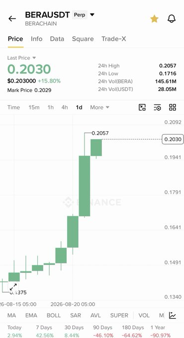 A screenshot of Binance's BERAUSDT perpetual contract trading page showing a 1-day candlestick chart with BERA's price at $0.2030, up 15.80% to a 24h high of $0.2057 from a low of $0.1375. The chart visually supports the post's claim of a strong upward move, displaying significant green candles climbing toward the highlighted price level as the trader pursues their profit targets.
