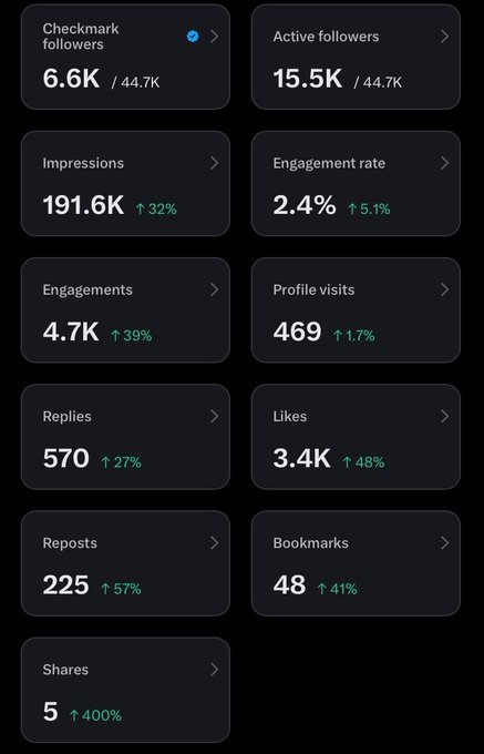 A dark-themed analytics dashboard displays social media metrics including Checkmark followers (6.6K/44.7K), Active followers (15.5K), Impressions (191.6K, +32%), Engagement rate (2.4%), Engagements (4.7K, +39%), Profile visits (469), Replies (570, +27%), Likes (3.4K, +48%), Reposts (225, +57%), Bookmarks (48, +41%), and Shares (5, +400%).