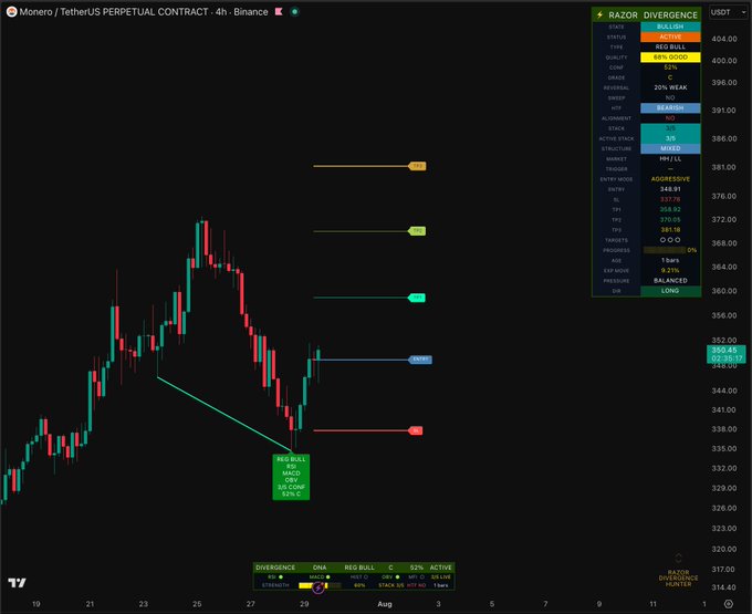 A TradingView chart of $XMR/USDT Perpetual Contract on Binance displays a "Reg Bull" (Regular Bullish) divergence signal at $335.41 with CRY OBV and 62% C, confirming the long setup with three upside targets plotted on the 4h timeframe.
