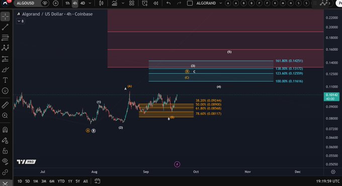 A 4-hour Algorand/US Dollar (ALGOUSD) chart from Coinbase showing price action testing the $0.103 resistance level, with technical analysis marking Fibonacci extension levels at $0.116 (100%), $0.123 (123.6%), $0.131 (138%), and $0.142 (161.8%) as potential upside targets aligned with the bullish post's $0.116 objective.