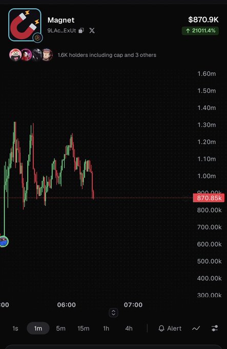 A trading chart displays the "Magnet" token (9Lac...ExU) at $870.9K, up 21111.4%, with 1.6K holders, showing a dramatic spike to around $1.3M followed by a sharp decline. The chart illustrates the post's thesis about a new type of memecoin, with Magnet's volatile price action demonstrating the speculative, beta-like behavior characteristic of these paired support coin tokens.