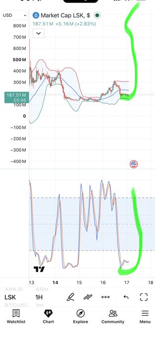 A financial chart showing 'Market Cap LSK, $' with a value of '187.51 M +5.16 M (+2.83%)' in green, with the token 'LSK' shown at 1H timeframe.