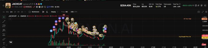 A TradingView chart for JACKCAT token showing a price of $354,400 with a dramatic price spike followed by decline, marked with cat emojis along the price action.