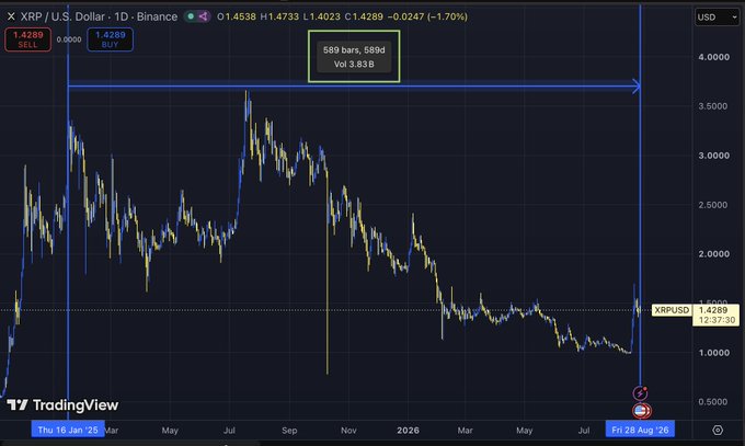 The chart shows the XRP/USD pair on Binance in a daily timeframe, displaying price action from January 16, 2025 through August 28, 2026, currently trading at 1.4289. A highlighted annotation marks "589 bars, 589d Vol 3.83B" since the January 16, 2025 top, accompanied by blue horizontal and vertical lines emphasizing that peak date, visually tracking the long bearish decline consistent with the post's claim about XRP's true top and the awakened bear trend.