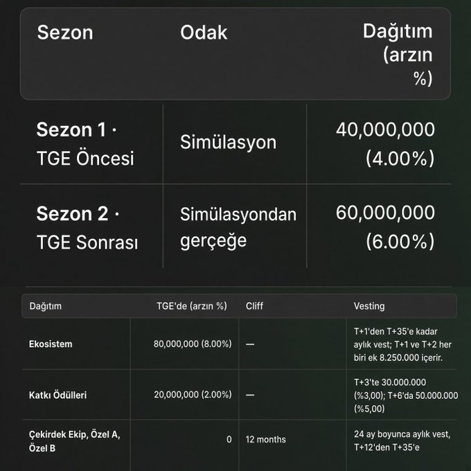 A Turkish-language tokenomics chart showing Season 1 (pre-TGE, Simulation) with 40,000,000 (4.00%) distribution, Season 2 (post-TGE, from simulation to reality) with 60,000,000 (6.00%), and a lower table detailing Ecosystem, Contributors, and Core Team allocations with vesting schedules.