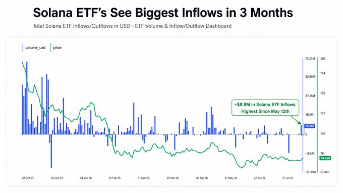 A financial chart titled "Solana ETF's See Biggest Inflows in 3 Months" showing Total Solana ETF Inflows/Outflows in USD alongside price action, with an annotation noting "+$8.8M in Solana ETF Inflows, Highest Since May 12th."