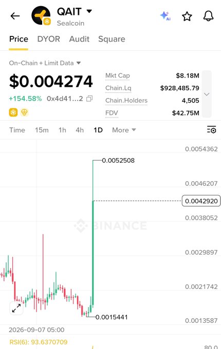 A cryptocurrency price chart for "Sealcoin" (ticker QAIT) showing a price of $0.004274 with a +154.58% gain, a market cap of $8.18M, and 4,505 chain holders.