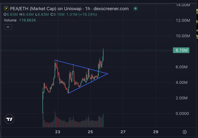 A cryptocurrency price chart from dexscreener.com displaying 'PEA/ETH (Market Cap) on Uniswap - 1h' with current value around 8.15M and a +19.24% change, featuring a blue symmetrical triangle pattern drawn on the candlestick chart.