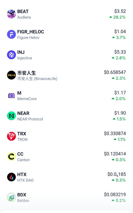 The image displays a list of top gaining cryptocurrencies with their tickers, current prices, and 24-hour percentage gains, including Audiera ($BEAT) at +28.2% to $3.52, Figure Heloc ($FIGR_HELOC) up 3.7% to $1.04, and Injective ($INJ) gaining 2.8% to $5.33, matching the post's second batch of trending coins.