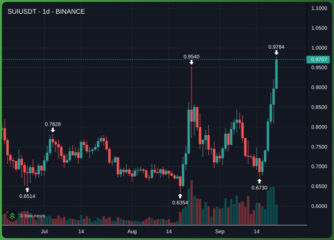 A daily candlestick chart of SUIUSDT on Binance showing price action from July through September, with key levels marked including highs of 0.7828, 0.9540, and 0.9784, and lows of 0.6514, 0.6354, and 0.6730, with current price at 0.9707.