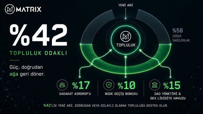 An infographic from MATRIX highlighting a 42% community-focused mining supply, broken down into 17% loyal airdrop, 10% node transition bonus, and 15% DAO management and DEX liquidity pool, with the message 'Power directly returns to the network.'