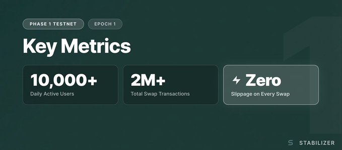 The image displays "Phase 1 Testnet, Epoch 1 Key Metrics" for Stabilizer, highlighting "10,000+ Daily Active Users," "2M+ Total Swap Transactions," and "Zero Slippage on Every Swap," which visually reinforces the post's claim of millions of swaps executed with zero slippage.