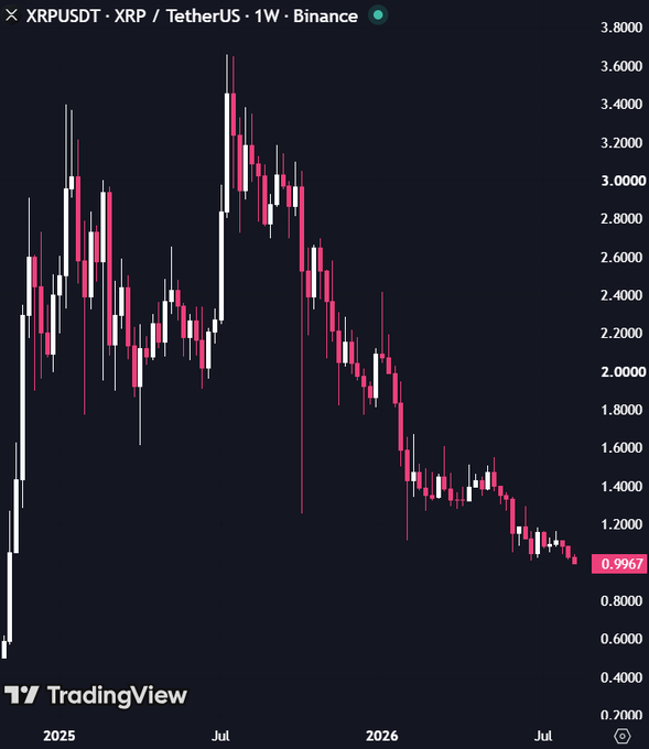 A TradingView weekly candlestick chart for XRPUSDT (XRP/TetherUS) on Binance, showing price declining from a peak above $3.60 down to the current marked level of $0.9967.