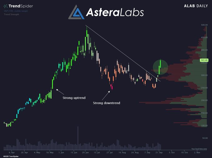 A daily candlestick chart of Astera Labs ($ALAB) displayed on TrendSpider, highlighting a prior strong uptrend followed by a strong downtrend that was recently disrupted by a sharp bullish breakout above the descending trendline (now near $353). The price action broke resistance around the $250–300 zone, signaling a potential trend reversal on the AI connectivity stock.